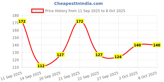 flipkart.com octave CP-010 Lever Guitar Capo octave Price History Graph from 11 Sep 2025 to 8 Oct 2025