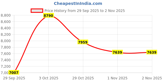 flipkart.com hs internet Octave Harmonium Straight 39 Key 3.2 Octave Hand Pumped Harmonium hs internet Price History Graph from 29 Sep 2025 to 1 Nov 2025