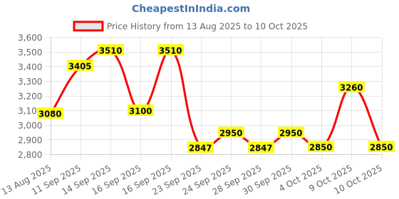 flipkart.com juarez Octave JRK661 OCTAVE JRK661 61 KEYS MULTI-FUNCTION ELECTRONIC KEYBOARD PIANO Digital Portable Keyboard juarez Price History Graph from 13 Aug 2025 to 10 Oct 2025