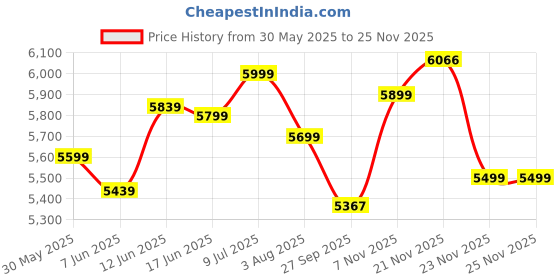 flipkart.com astride Octave Office Chair 2D Headrest,Lumbar Support,Single Lock Mechanism,Chrome Base Mesh Office Adjustable Arm Chair astride Price History Graph from 30 May 2025 to 23 Nov 2025