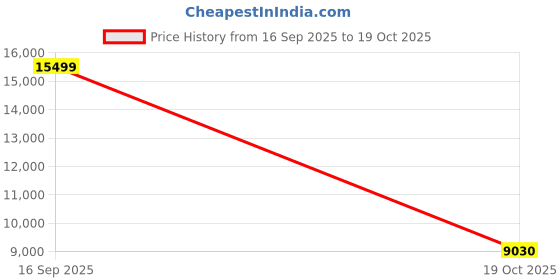 flipkart.com wonderchef Octavia Hob Top Glass Manual Gas Stove wonderchef Price History Graph from 16 Sep 2025 to 19 Oct 2025