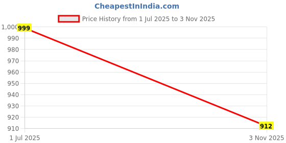 flipkart.com octavic Hyundai Aura Body Cover octavic Price History Graph from 1 Jul 2025 to 3 Nov 2025