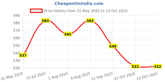 flipkart.com octavic NAVY_BLUE_DIAPER_BAG Backpack Daiper Bag octavic Price History Graph from 31 May 2025 to 23 Oct 2025
