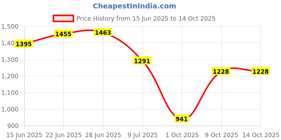 flipkart.com octavic Plastic 12 Shelf Book Organizer Plastic Open Book Shelf octavic Price History Graph from 15 Jun 2025 to 14 Oct 2025