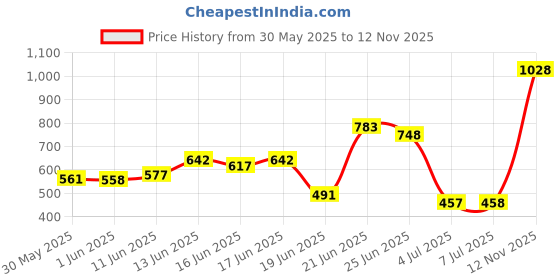 flipkart.com octavic Plastic 4 Shelf Book Organizer Plastic Open Book Shelf octavic Price History Graph from 30 May 2025 to 12 Nov 2025