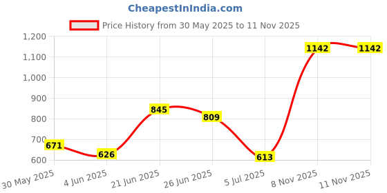 flipkart.com octavic Plastic 5 Shelf Book Organizer Plastic Open Book Shelf octavic Price History Graph from 30 May 2025 to 11 Nov 2025