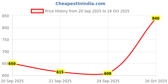 flipkart.com octavic Toyota Etios Liva Body Cover octavic Price History Graph from 20 Sep 2025 to 16 Oct 2025
