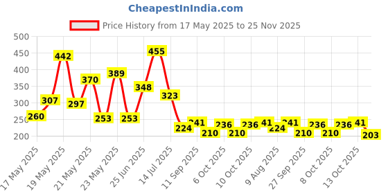 flipkart.com octavic Waterproof Two Wheeler Cover for Bajaj octavic Price History Graph from 17 May 2025 to 25 Nov 2025