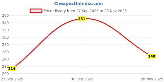 flipkart.com octavic Waterproof Two Wheeler Cover for Bajaj octavic Price History Graph from 27 Sep 2025 to 28 Nov 2025