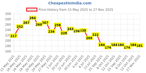 flipkart.com octavic Waterproof Two Wheeler Cover for Hero octavic Price History Graph from 15 May 2025 to 27 Nov 2025