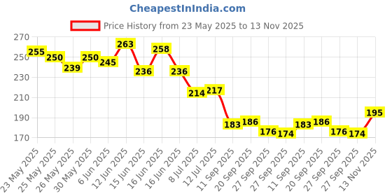 flipkart.com octavic Waterproof Two Wheeler Cover for Hero octavic Price History Graph from 23 May 2025 to 13 Nov 2025