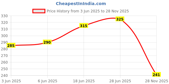 flipkart.com octavic Waterproof Two Wheeler Cover for Hero octavic Price History Graph from 3 Jun 2025 to 28 Nov 2025