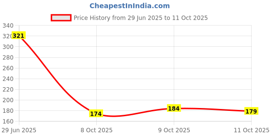 flipkart.com octavic Waterproof Two Wheeler Cover for Hero octavic Price History Graph from 29 Jun 2025 to 11 Oct 2025