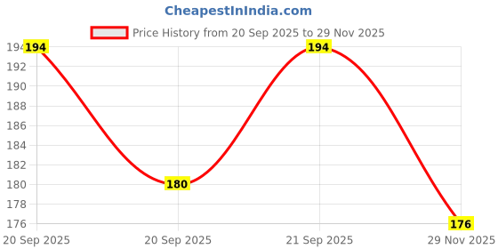flipkart.com octavic Waterproof Two Wheeler Cover for Hero octavic Price History Graph from 20 Sep 2025 to 29 Nov 2025