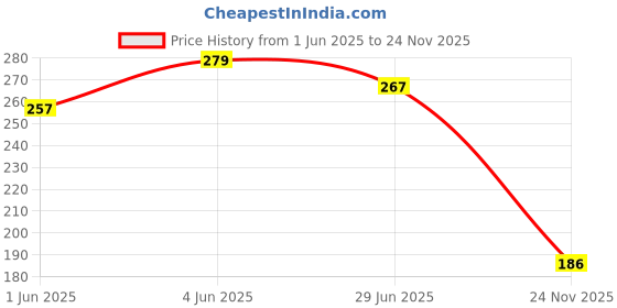flipkart.com octavic Waterproof Two Wheeler Cover for TVS octavic Price History Graph from 1 Jun 2025 to 24 Nov 2025