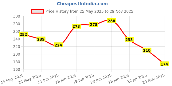 flipkart.com octavic Waterproof Two Wheeler Cover for TVS octavic Price History Graph from 25 May 2025 to 29 Nov 2025