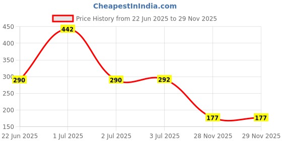 flipkart.com octavic Waterproof Two Wheeler Cover for TVS octavic Price History Graph from 22 Jun 2025 to 28 Nov 2025