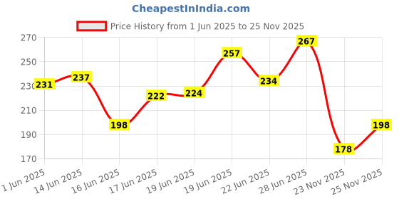 flipkart.com octavic Waterproof Two Wheeler Cover for Yamaha octavic Price History Graph from 1 Jun 2025 to 25 Nov 2025