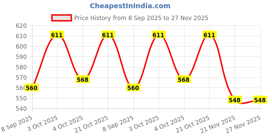 flipkart.com octavic WHITE_BLUE_DIAPER_BAG Backpack Daiper Bag octavic Price History Graph from 8 Sep 2025 to 27 Nov 2025