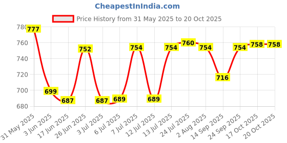 flipkart.com octavius French Press Coffee & Tea Maker | Heat Resistant Borosilicate Glass Body with Superior Stainless Steel Filtration System 7 Cups Coffee Maker octavius Price History Graph from 31 May 2025 to 20 Oct 2025