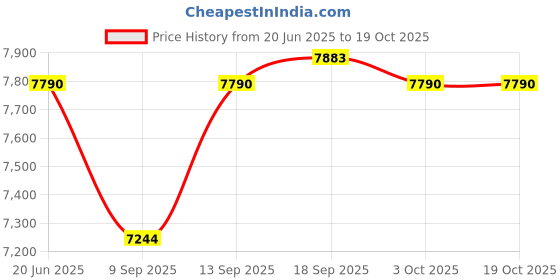 flipkart.com Octec 16-Channel Video Transmitter Coaxial to RJ45 Anti-Interference For AHD/CVI/TVI 4 Ports 100 Mbps Network Switch Price History Graph from 20 Jun 2025 to 18 Oct 2025