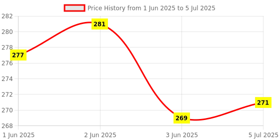 flipkart.com Octec 2x1 2-Port USB 2.0 Switch Hub USB Sharing Switch for Printers Ethernet Print Server Price History Graph from 1 Jun 2025 to 5 Jul 2025