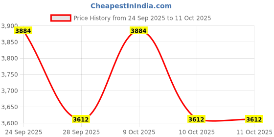 flipkart.com octec 350W 12V DC to 220V AC Car Inverter Modified Sine Wave USB Port Universal Socket Car Inverter octec Price History Graph from 24 Sep 2025 to 10 Oct 2025