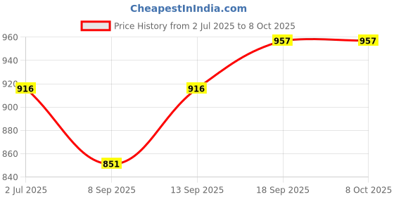 flipkart.com Octec 40-Pin CF Compact Flash to IDE Converter Adapter (Ver 2.0) 3.5 inch CF to IDE Converter Adapter Price History Graph from 2 Jul 2025 to 7 Oct 2025
