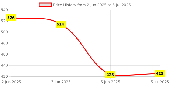 flipkart.com Octec 4x1 4-Port USB 2.0 Switch Hub - USB Sharing Switch for Printers Ethernet Print Server Price History Graph from 2 Jun 2025 to 5 Jul 2025