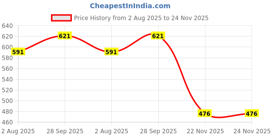 flipkart.com Octec AHDCVITVI HD Video 2-in-1 -8MP/5MP/4MP/Video Single Cable, 300m Pure Copper BNC Lan Adapter Price History Graph from 2 Aug 2025 to 24 Nov 2025