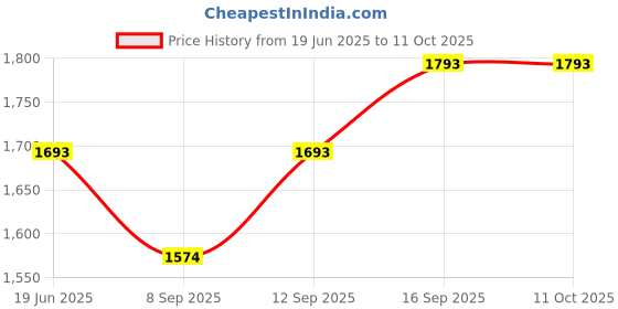 flipkart.com Octec CF to IDE 43/44Pin Laptop HDD Connector Flash CF Card to IDE Female Converter 2.5 inch Compact Flash (CF) to IDE 2.5" 43/44Pin Adapter / Converter Riser Board Price History Graph from 19 Jun 2025 to 11 Oct 2025