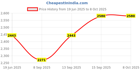 flipkart.com Octec CF to IDE Adapter 40-Pin Male to 50-Pin CF Card Converter Master/Slave Mode 3.5 inch CF to IDE Adapter Price History Graph from 19 Jun 2025 to 8 Oct 2025