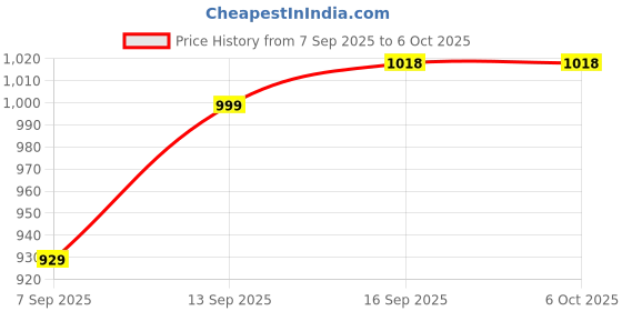flipkart.com Octec Compact Flash CF Card to PCMCIA Adapter Type II CF to PC Adapter Card Reader 50-pin CF to 68-pin PCMCIA Type II ATA compatible plug-and-play Internal Sound Card Price History Graph from 7 Sep 2025 to 6 Oct 2025