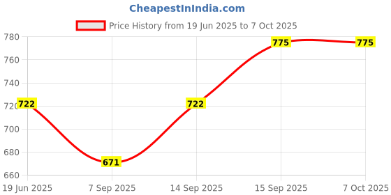 flipkart.com Octec HDMI Extender over CAT-5e/6, 4K/2K 1080p up to 30m Set-top Box for Projector PS4 2 Ports 1000 Mbps Network Switch Price History Graph from 19 Jun 2025 to 7 Oct 2025