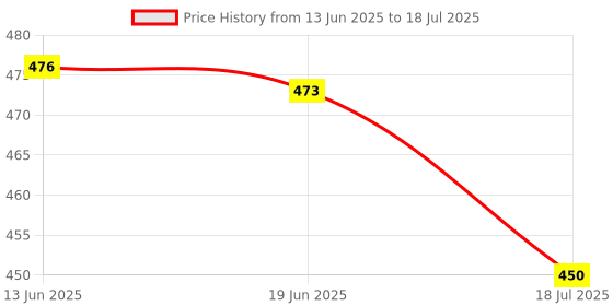 flipkart.com Octec High-Sensitivity Noise-Canceling CCTV Microphone, 20m Range, 100m² Coverage Camera Microphone Price History Graph from 13 Jun 2025 to 18 Jul 2025