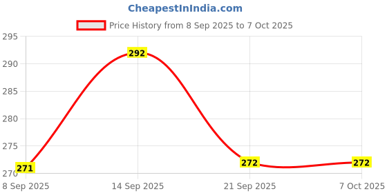 flipkart.com Octec HoneyComb Mouse Pad Design |Washable|Breathable|Thick|Non-Slip (80x30x0.4 cm) Non Slip Base Mousepad Price History Graph from 8 Sep 2025 to 6 Oct 2025