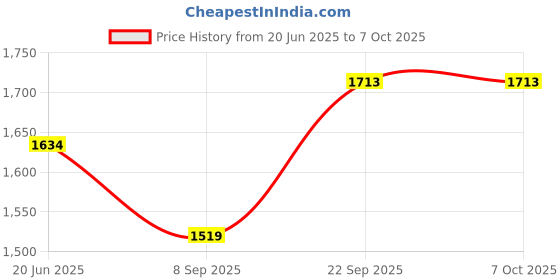 flipkart.com Octec IDE to PATA Adapter for Data Transfer, Cloning, Backup, Repair 2.5 inch IDE Hard Drive Adapter Price History Graph from 20 Jun 2025 to 6 Oct 2025
