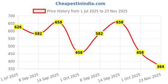 flipkart.com Octec Metal Shell RJ45 Cat6 Cat5 Female to Female Ethernet Coupler Lan Adapter Price History Graph from 1 Jul 2025 to 23 Nov 2025