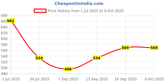 flipkart.com Octec Network Cable Tester RJ45/RJ11 Dual-Speed PVC Main Remote Testers 4 Ports 100 Mbps Network Switch Price History Graph from 1 Jul 2025 to 8 Oct 2025