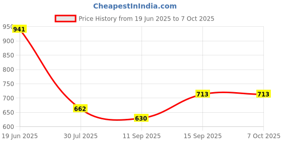 flipkart.com Octec Network Tester Digital Cable Finder Dual-Speed Detection Supports Multiple Cable Lan Adapter Price History Graph from 19 Jun 2025 to 6 Oct 2025