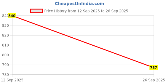 flipkart.com Octec P2 Wired Gamepad PS2 to USB Converter|Compatible with PSX/PS2 Controllers USB Gamepad Price History Graph from 12 Sep 2025 to 26 Sep 2025