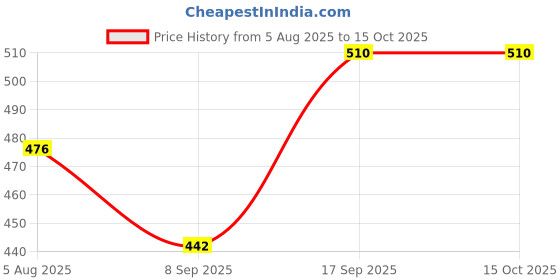 flipkart.com Octec Pink Multi Headphone Splitter Adapter with 3.5mm Aux – 5-Way Audio Connector Phone Converter Price History Graph from 5 Aug 2025 to 15 Oct 2025