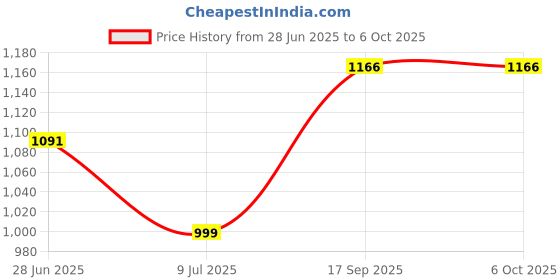 flipkart.com Octec RGB Mouse Pad 800x300mm with 14 Backlight Modes 7 Colorful Illuminated Designs Mousepad Price History Graph from 28 Jun 2025 to 6 Oct 2025