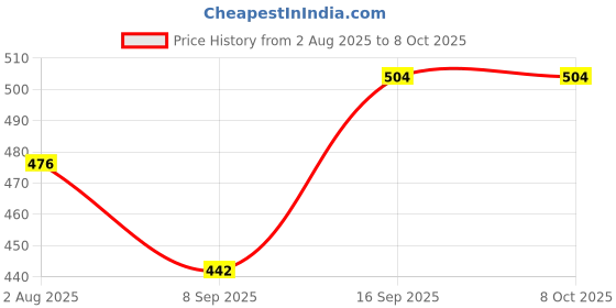 flipkart.com Octec Sky Blue Multi Headphone Splitter Adapter with 3.5mm Aux – 5-Way Audio Connector Phone Converter Price History Graph from 2 Aug 2025 to 8 Oct 2025