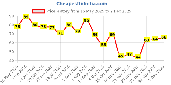flipkart.com octin Backflow Incense Dhoop Cones For Smoke Fountains With Mix Fragrance Sandal Dhoop octin Price History Graph from 15 May 2025 to 2 Dec 2025