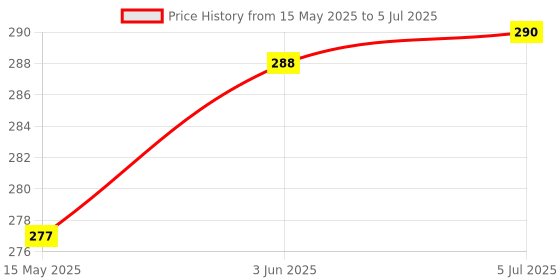 flipkart.com OCTIOT OCT P-Twilight Photocell Outdoor Light Control Switch Smart Switch Price History Graph from 15 May 2025 to 5 Jul 2025