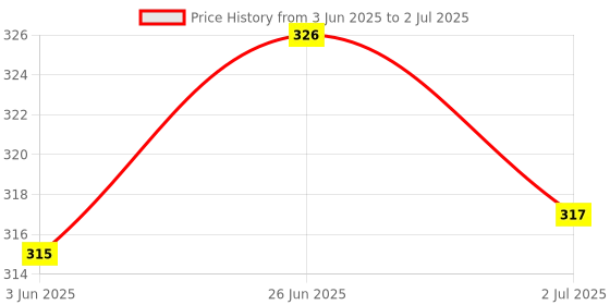 flipkart.com OCTIOT OCT-XD Motion Sensor LED Bulb | B22 LED Bulb | Auto On/Off Cool White Smart Sensor Light Price History Graph from 3 Jun 2025 to 2 Jul 2025