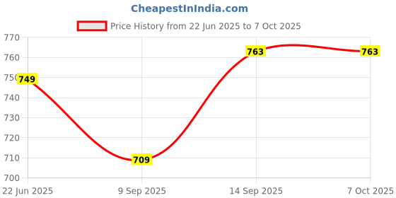 flipkart.com OCTIOT OCT-XLUO Motion Sensor Light Outdoor IP65 12W PIR Sensor Bulkhead Light, 6500K Smart Sensor Light Price History Graph from 22 Jun 2025 to 6 Oct 2025