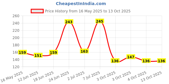 flipkart.com octive Rinse Clean With No Residue :: Delicate & Inspiring Fragrance Car Washing Liquid octive Price History Graph from 16 May 2025 to 12 Oct 2025