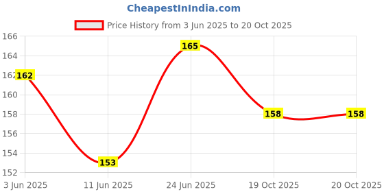 flipkart.com octo 3.5mm Female to Female Plug Stereo Audio Jack Extender Adapter Converter Connector(Black) Pack of 1 Adapter octo Price History Graph from 3 Jun 2025 to 20 Oct 2025
